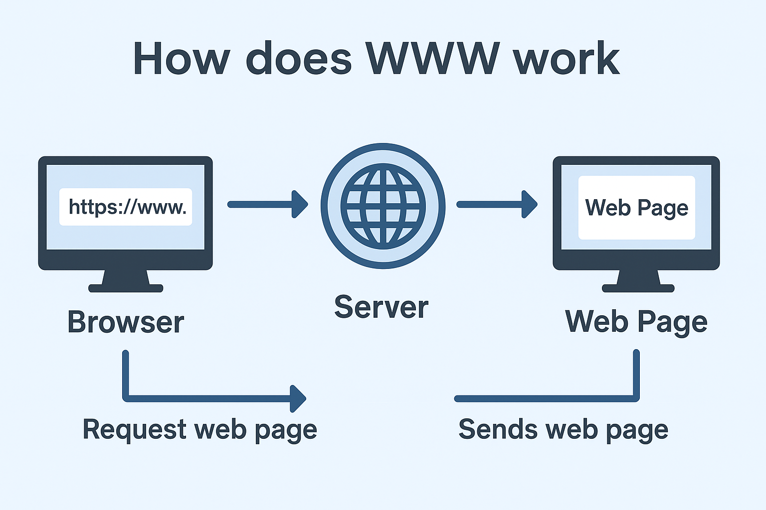 how does www work.png